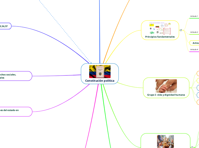 Constitución Política - Mind Map